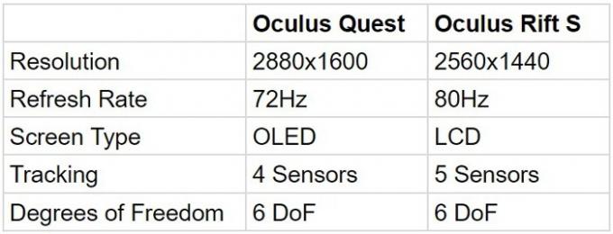 Specyfikacja Oculus Quest Vs Rift S