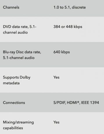 DTS vs. Dolby Digital: что отличается и что похоже