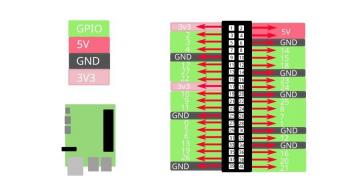 Alles, was Sie über Raspberry Pi GPIO-Pins wissen müssen