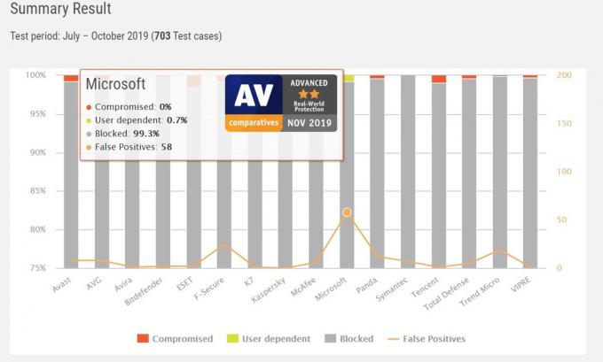 Ar „Windows Defender“ pakankamai geras „2020 Av Comparatives“