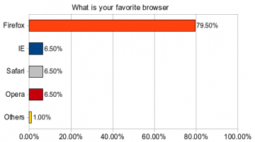 [Rezultat ankete]: Kateri je vaš najljubši brskalnik?